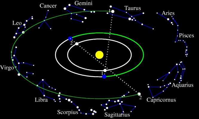 [The orbits of the Earth and Venus
at two consecutive re-appearances of Venus in the morning sky, separated
by about 584 days.]