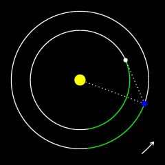 The orbits of the Earth and Venus at its furthest distance from the Sun in the morning sky.